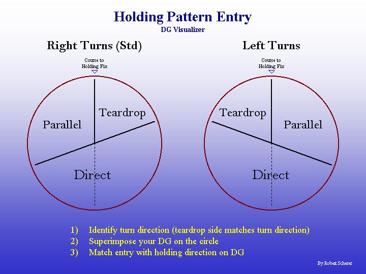 Hold Patterns and Hold Pattern Enty Procedures, Langley Flying School